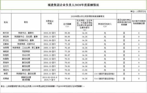 北京城建集團企業(yè)負責人2020年度薪酬信息公示